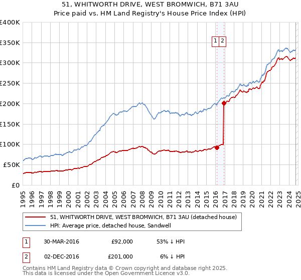 51, WHITWORTH DRIVE, WEST BROMWICH, B71 3AU: Price paid vs HM Land Registry's House Price Index