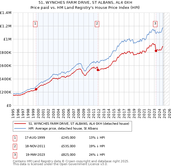 51, WYNCHES FARM DRIVE, ST ALBANS, AL4 0XH: Price paid vs HM Land Registry's House Price Index