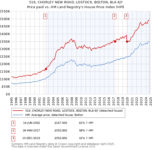 516, CHORLEY NEW ROAD, LOSTOCK, BOLTON, BL6 4JY: Price paid vs HM Land Registry's House Price Index