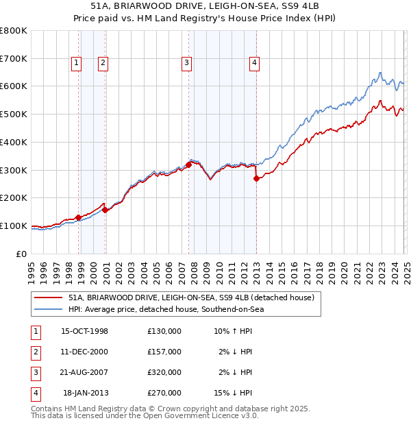 51A, BRIARWOOD DRIVE, LEIGH-ON-SEA, SS9 4LB: Price paid vs HM Land Registry's House Price Index