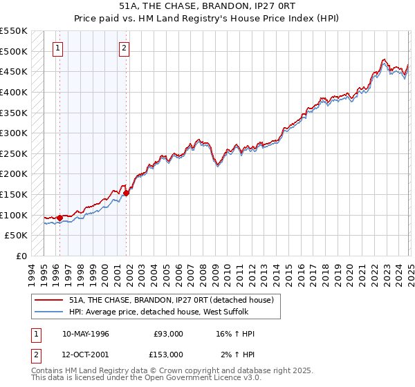 51A, THE CHASE, BRANDON, IP27 0RT: Price paid vs HM Land Registry's House Price Index