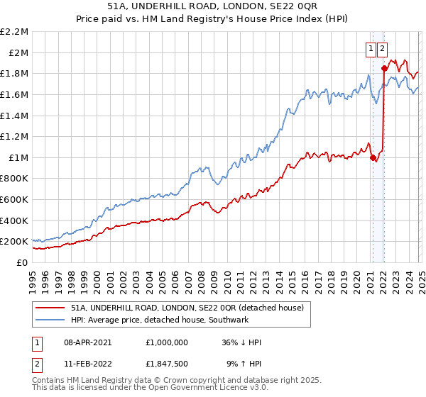 51A, UNDERHILL ROAD, LONDON, SE22 0QR: Price paid vs HM Land Registry's House Price Index