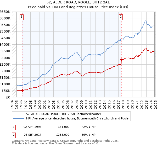 52, ALDER ROAD, POOLE, BH12 2AE: Price paid vs HM Land Registry's House Price Index