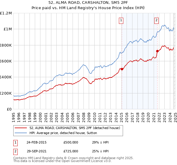 52, ALMA ROAD, CARSHALTON, SM5 2PF: Price paid vs HM Land Registry's House Price Index