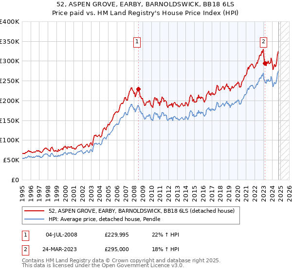 52, ASPEN GROVE, EARBY, BARNOLDSWICK, BB18 6LS: Price paid vs HM Land Registry's House Price Index