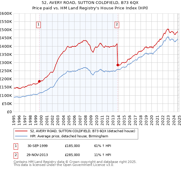 52, AVERY ROAD, SUTTON COLDFIELD, B73 6QX: Price paid vs HM Land Registry's House Price Index