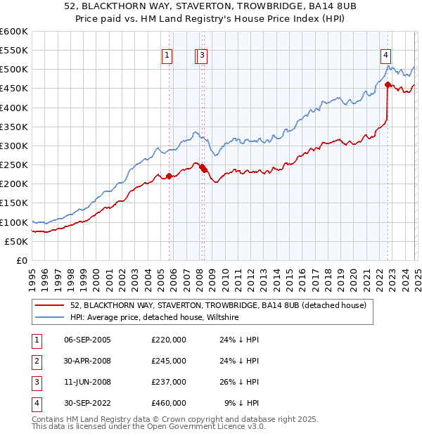 52, BLACKTHORN WAY, STAVERTON, TROWBRIDGE, BA14 8UB: Price paid vs HM Land Registry's House Price Index