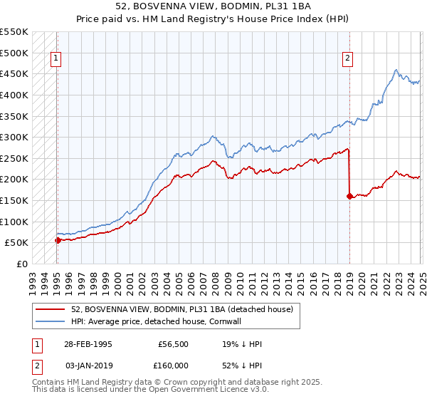 52, BOSVENNA VIEW, BODMIN, PL31 1BA: Price paid vs HM Land Registry's House Price Index