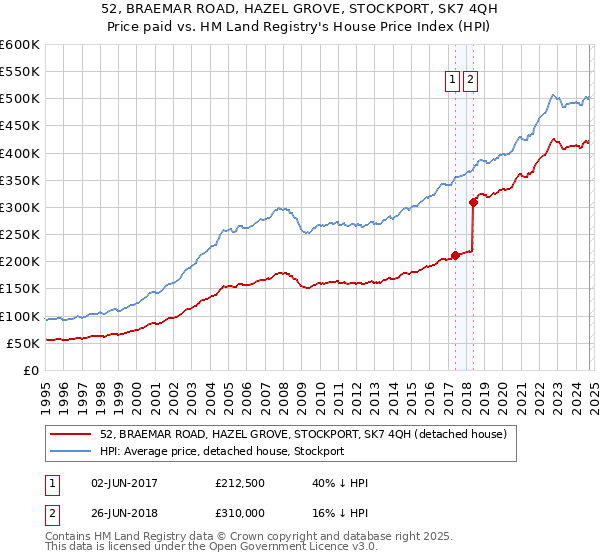 52, BRAEMAR ROAD, HAZEL GROVE, STOCKPORT, SK7 4QH: Price paid vs HM Land Registry's House Price Index