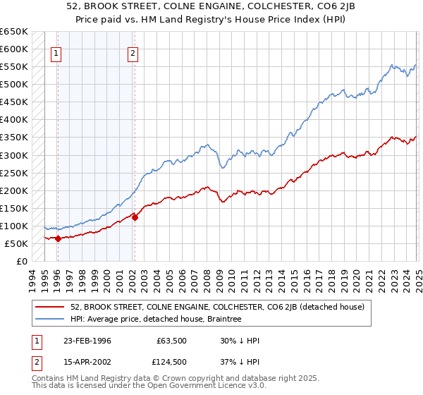 52, BROOK STREET, COLNE ENGAINE, COLCHESTER, CO6 2JB: Price paid vs HM Land Registry's House Price Index