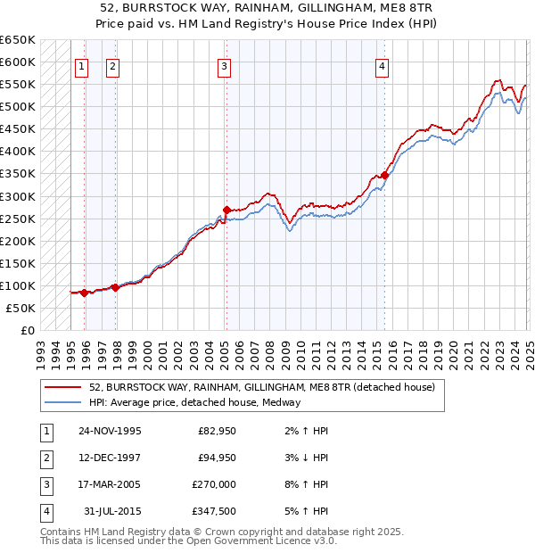 52, BURRSTOCK WAY, RAINHAM, GILLINGHAM, ME8 8TR: Price paid vs HM Land Registry's House Price Index