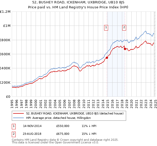 52, BUSHEY ROAD, ICKENHAM, UXBRIDGE, UB10 8JS: Price paid vs HM Land Registry's House Price Index