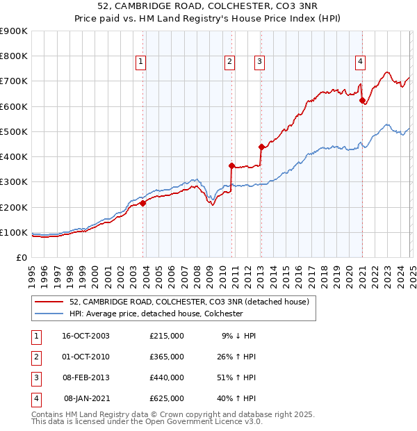 52, CAMBRIDGE ROAD, COLCHESTER, CO3 3NR: Price paid vs HM Land Registry's House Price Index