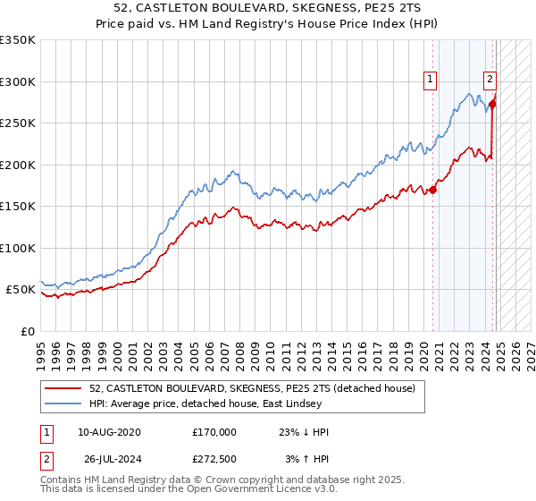 52, CASTLETON BOULEVARD, SKEGNESS, PE25 2TS: Price paid vs HM Land Registry's House Price Index