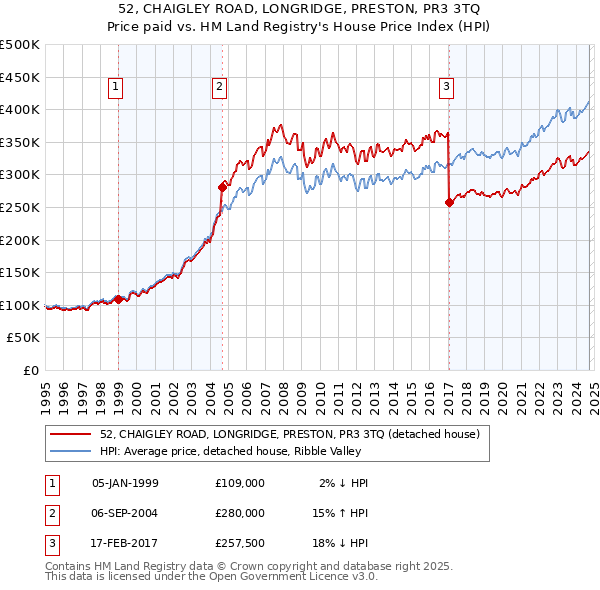 52, CHAIGLEY ROAD, LONGRIDGE, PRESTON, PR3 3TQ: Price paid vs HM Land Registry's House Price Index