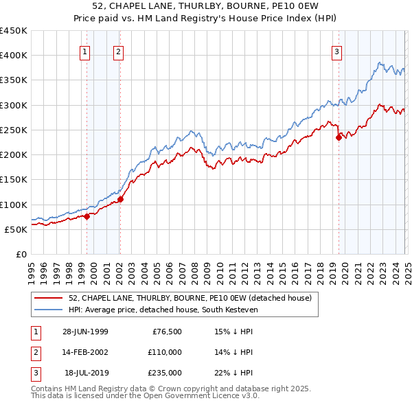 52, CHAPEL LANE, THURLBY, BOURNE, PE10 0EW: Price paid vs HM Land Registry's House Price Index