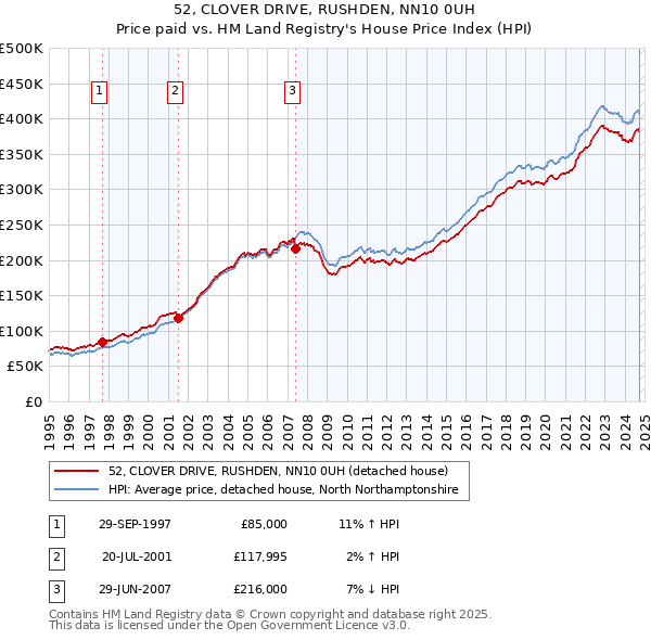 52, CLOVER DRIVE, RUSHDEN, NN10 0UH: Price paid vs HM Land Registry's House Price Index