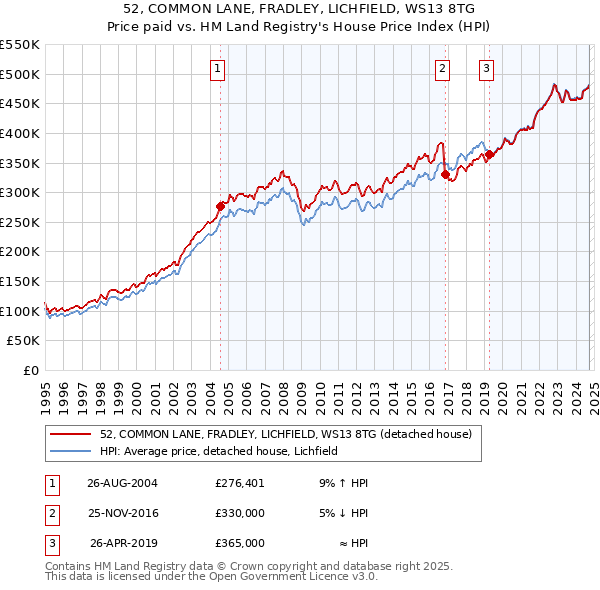 52, COMMON LANE, FRADLEY, LICHFIELD, WS13 8TG: Price paid vs HM Land Registry's House Price Index