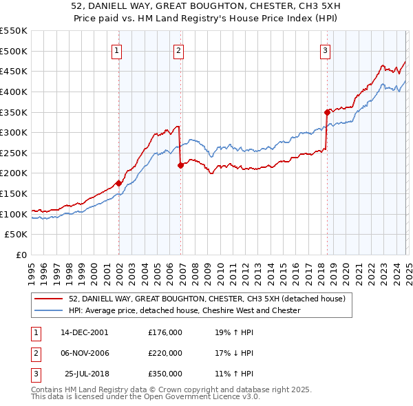 52, DANIELL WAY, GREAT BOUGHTON, CHESTER, CH3 5XH: Price paid vs HM Land Registry's House Price Index