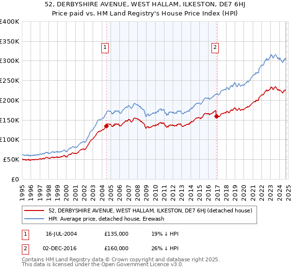 52, DERBYSHIRE AVENUE, WEST HALLAM, ILKESTON, DE7 6HJ: Price paid vs HM Land Registry's House Price Index