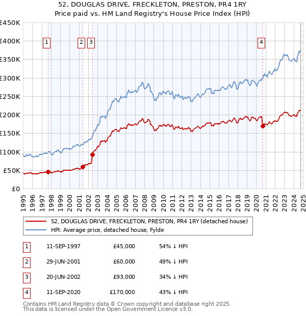 52, DOUGLAS DRIVE, FRECKLETON, PRESTON, PR4 1RY: Price paid vs HM Land Registry's House Price Index