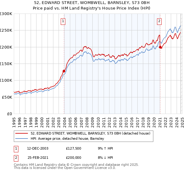 52, EDWARD STREET, WOMBWELL, BARNSLEY, S73 0BH: Price paid vs HM Land Registry's House Price Index