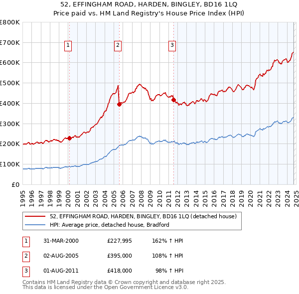 52, EFFINGHAM ROAD, HARDEN, BINGLEY, BD16 1LQ: Price paid vs HM Land Registry's House Price Index