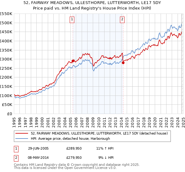 52, FAIRWAY MEADOWS, ULLESTHORPE, LUTTERWORTH, LE17 5DY: Price paid vs HM Land Registry's House Price Index