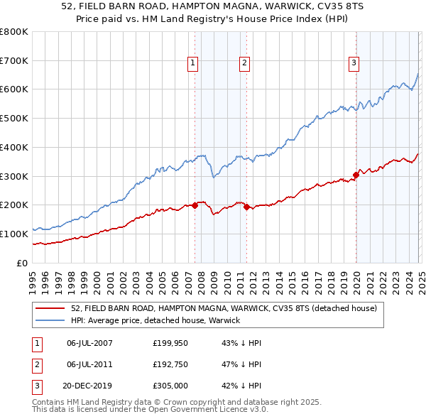 52, FIELD BARN ROAD, HAMPTON MAGNA, WARWICK, CV35 8TS: Price paid vs HM Land Registry's House Price Index