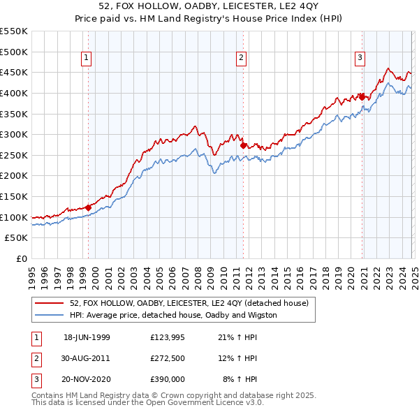 52, FOX HOLLOW, OADBY, LEICESTER, LE2 4QY: Price paid vs HM Land Registry's House Price Index