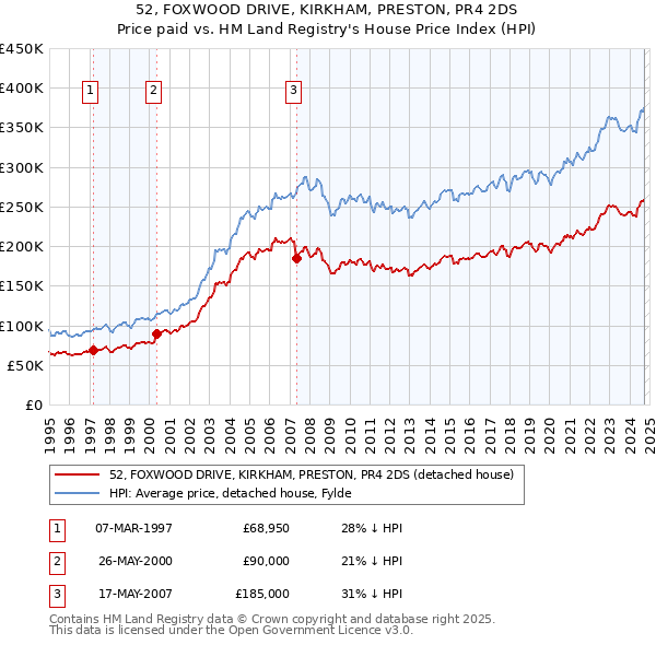 52, FOXWOOD DRIVE, KIRKHAM, PRESTON, PR4 2DS: Price paid vs HM Land Registry's House Price Index