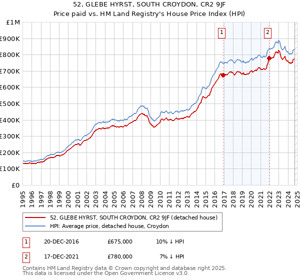 52, GLEBE HYRST, SOUTH CROYDON, CR2 9JF: Price paid vs HM Land Registry's House Price Index