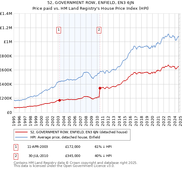 52, GOVERNMENT ROW, ENFIELD, EN3 6JN: Price paid vs HM Land Registry's House Price Index