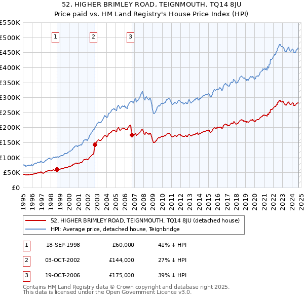 52, HIGHER BRIMLEY ROAD, TEIGNMOUTH, TQ14 8JU: Price paid vs HM Land Registry's House Price Index