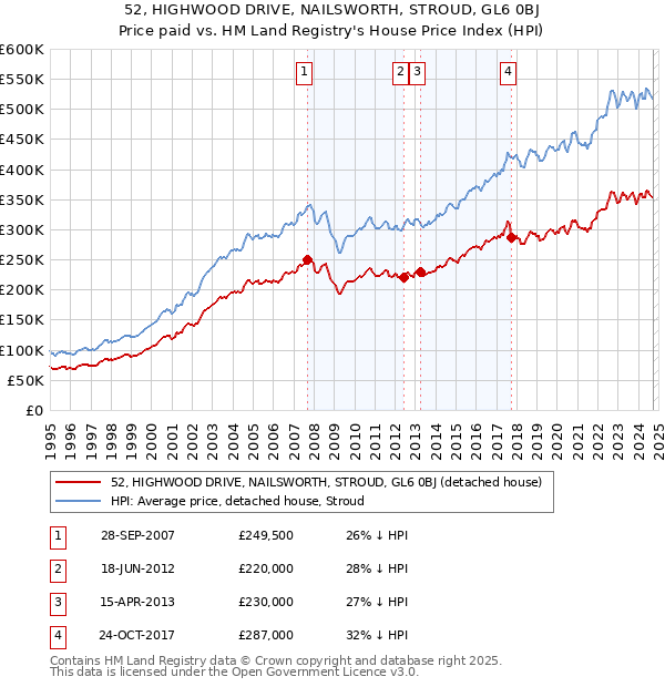 52, HIGHWOOD DRIVE, NAILSWORTH, STROUD, GL6 0BJ: Price paid vs HM Land Registry's House Price Index