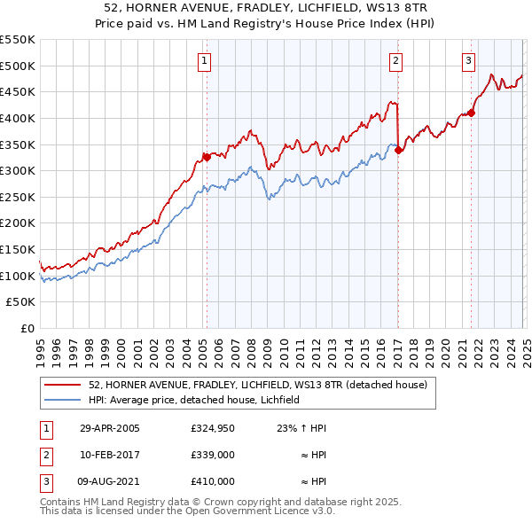 52, HORNER AVENUE, FRADLEY, LICHFIELD, WS13 8TR: Price paid vs HM Land Registry's House Price Index