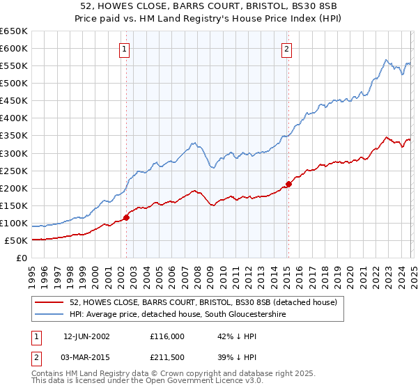 52, HOWES CLOSE, BARRS COURT, BRISTOL, BS30 8SB: Price paid vs HM Land Registry's House Price Index