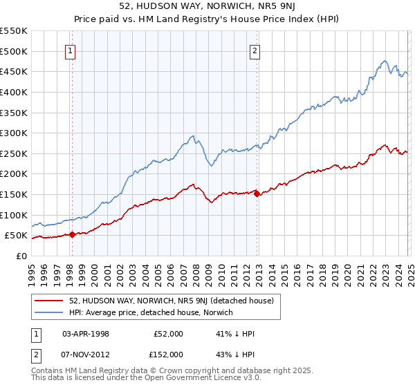 52, HUDSON WAY, NORWICH, NR5 9NJ: Price paid vs HM Land Registry's House Price Index