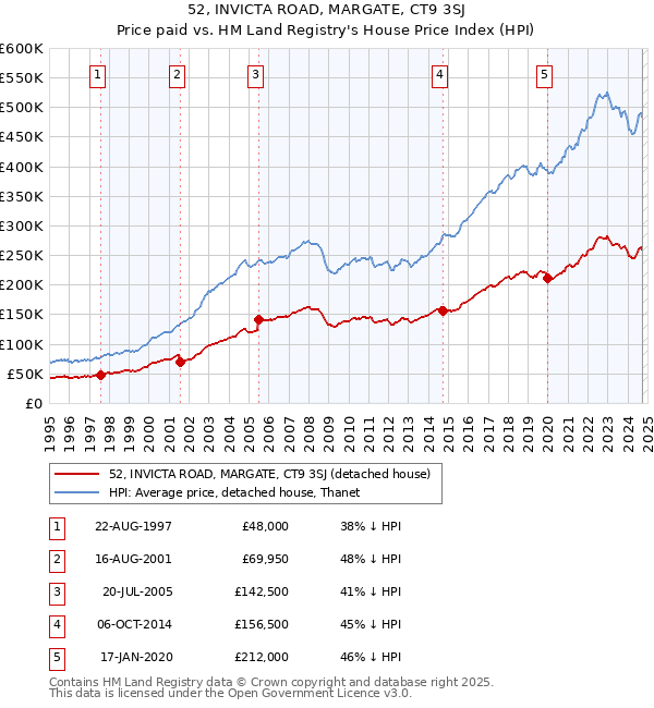 52, INVICTA ROAD, MARGATE, CT9 3SJ: Price paid vs HM Land Registry's House Price Index