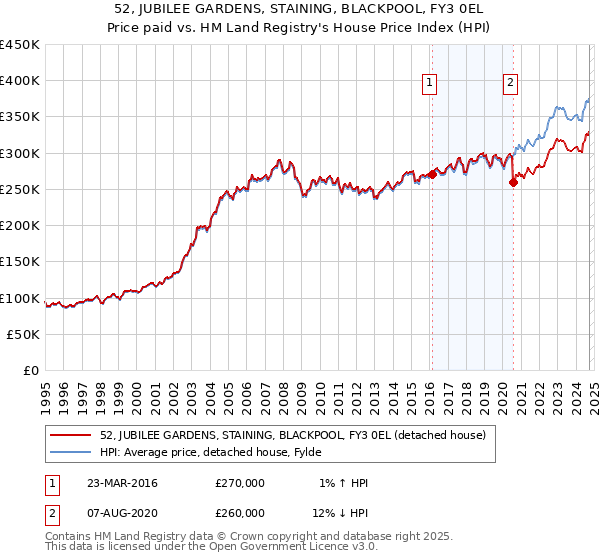 52, JUBILEE GARDENS, STAINING, BLACKPOOL, FY3 0EL: Price paid vs HM Land Registry's House Price Index