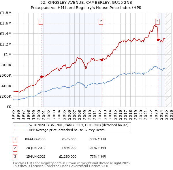 52, KINGSLEY AVENUE, CAMBERLEY, GU15 2NB: Price paid vs HM Land Registry's House Price Index