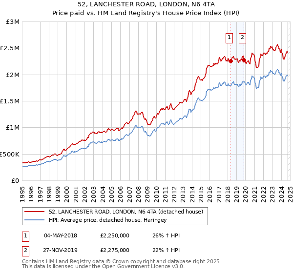 52, LANCHESTER ROAD, LONDON, N6 4TA: Price paid vs HM Land Registry's House Price Index