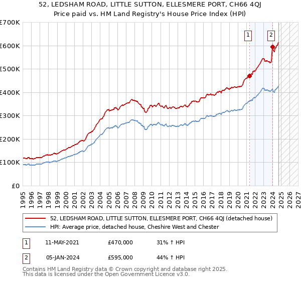 52, LEDSHAM ROAD, LITTLE SUTTON, ELLESMERE PORT, CH66 4QJ: Price paid vs HM Land Registry's House Price Index