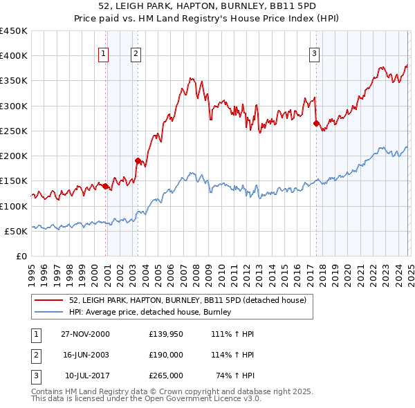 52, LEIGH PARK, HAPTON, BURNLEY, BB11 5PD: Price paid vs HM Land Registry's House Price Index