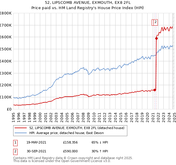 52, LIPSCOMB AVENUE, EXMOUTH, EX8 2FL: Price paid vs HM Land Registry's House Price Index