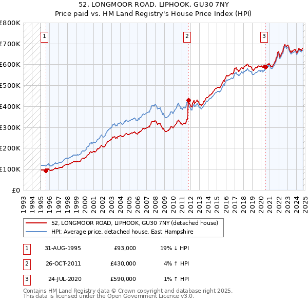 52, LONGMOOR ROAD, LIPHOOK, GU30 7NY: Price paid vs HM Land Registry's House Price Index