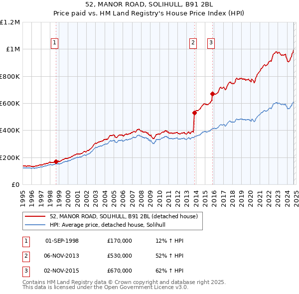 52, MANOR ROAD, SOLIHULL, B91 2BL: Price paid vs HM Land Registry's House Price Index