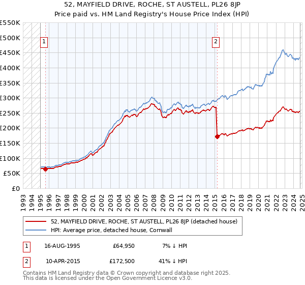 52, MAYFIELD DRIVE, ROCHE, ST AUSTELL, PL26 8JP: Price paid vs HM Land Registry's House Price Index