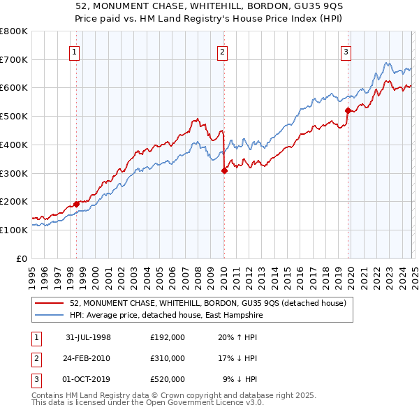 52, MONUMENT CHASE, WHITEHILL, BORDON, GU35 9QS: Price paid vs HM Land Registry's House Price Index