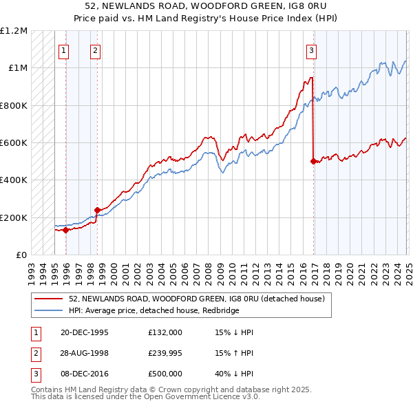 52, NEWLANDS ROAD, WOODFORD GREEN, IG8 0RU: Price paid vs HM Land Registry's House Price Index